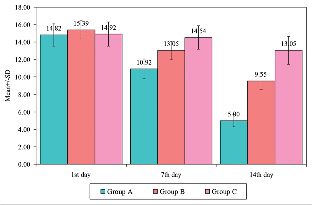 Intergroup comparison of AIS of the three groups. AIS: Athen’s Insomnia Scale, SD: Standard deviation, Group A: Melatonin, Group B: L-theanine, Group C: Placebo.