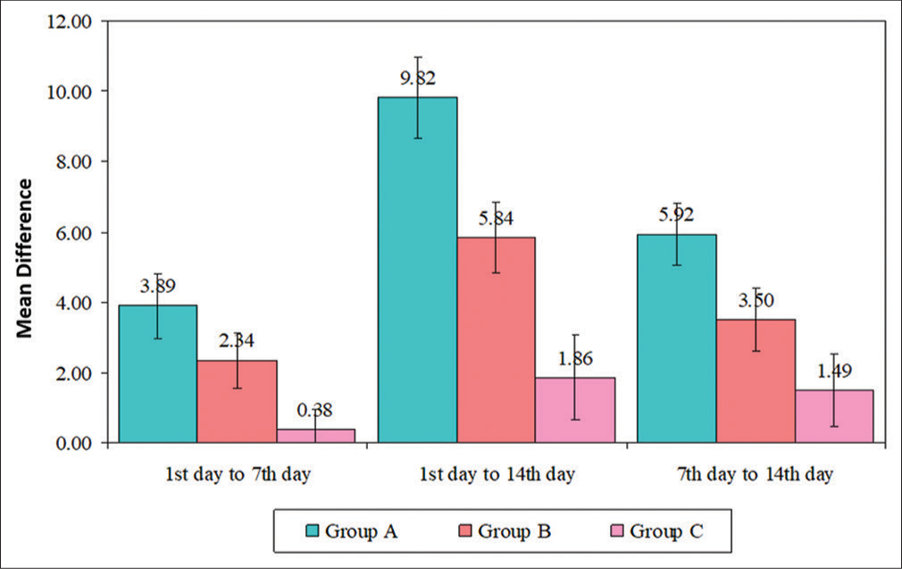 Intragroup comparison of three groups between different follow-up times. AIS: Athen’s Insomnia Scale, SD: Standard deviation, Group A: Melatonin, Group B: L-theanine, Group C: Placebo.