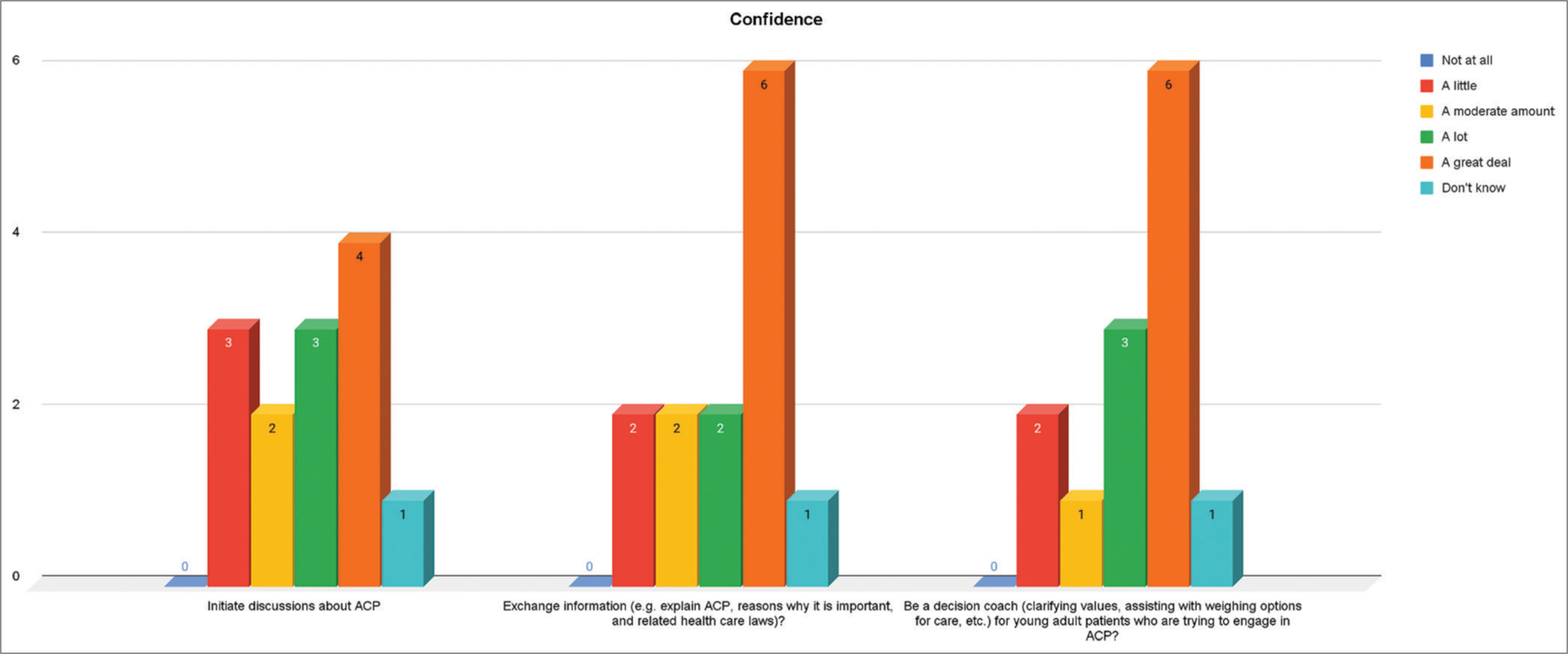 Confidence toward initiating advance care planning (ACP) discussions with young adults.