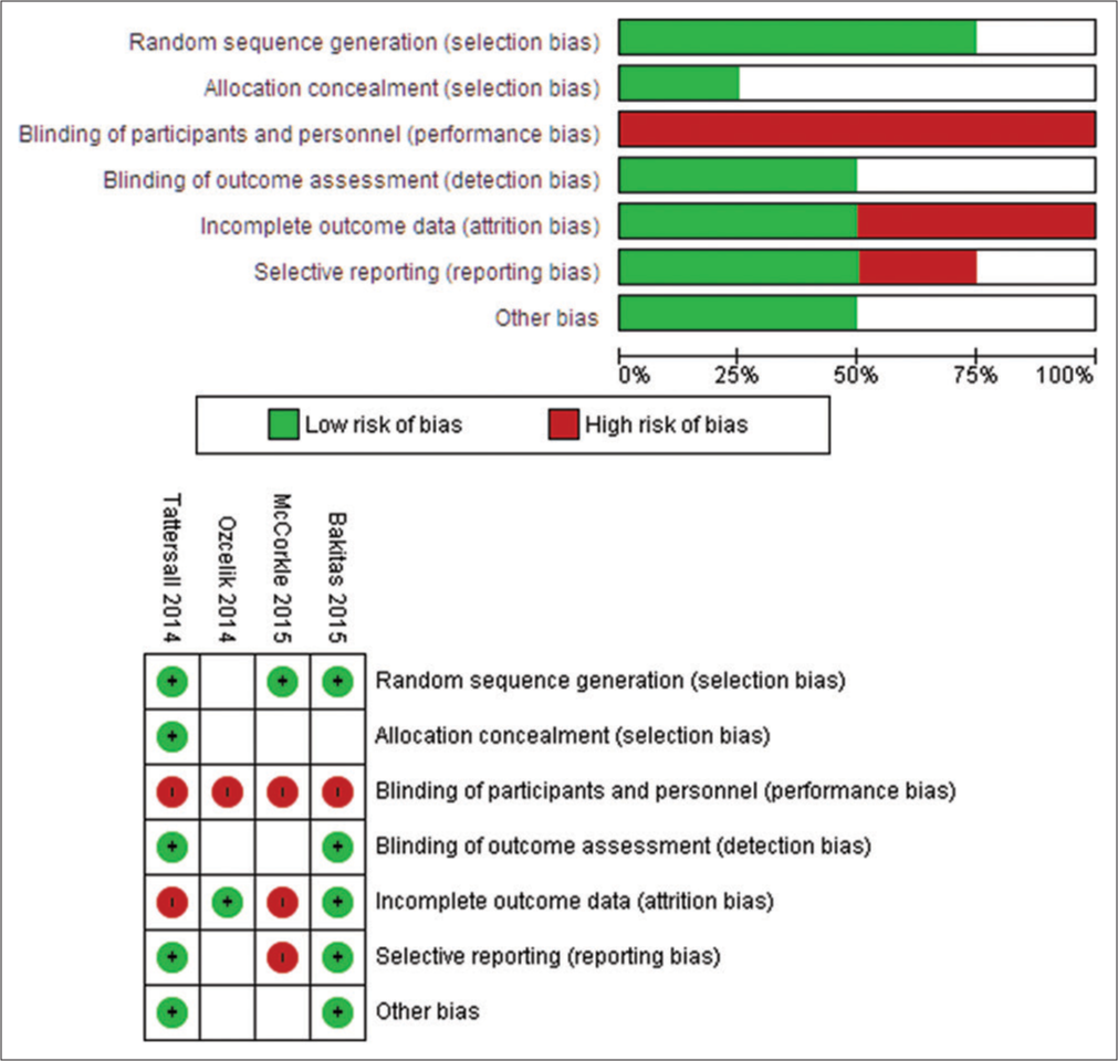 Graph showing risk of bias and risk of bias summary.