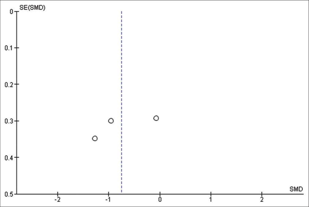 Funnel plot. SE(SMD): Standard error of the standardized mean difference