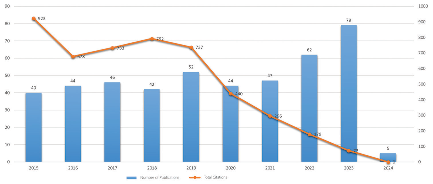 Publication and citation trend.