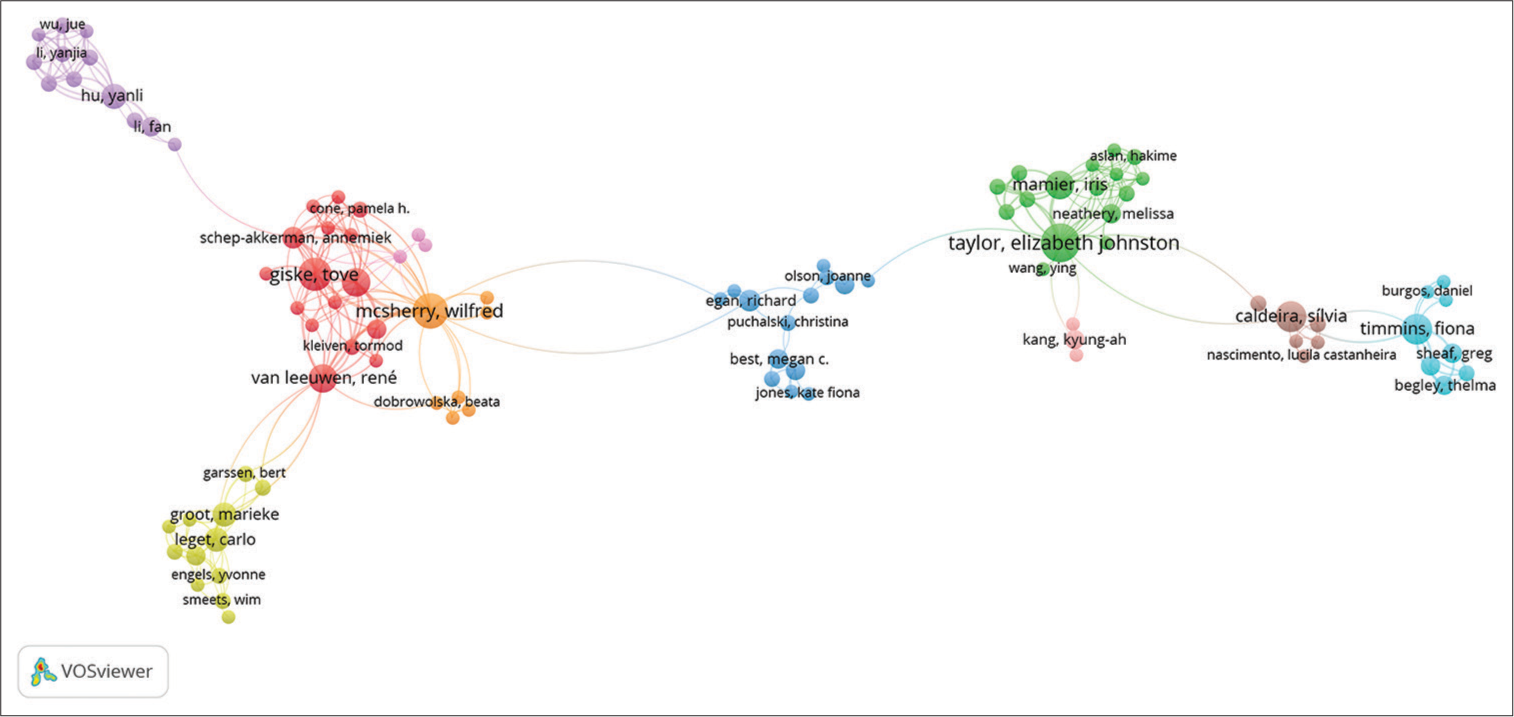 Co-authorship of authors network analysis.