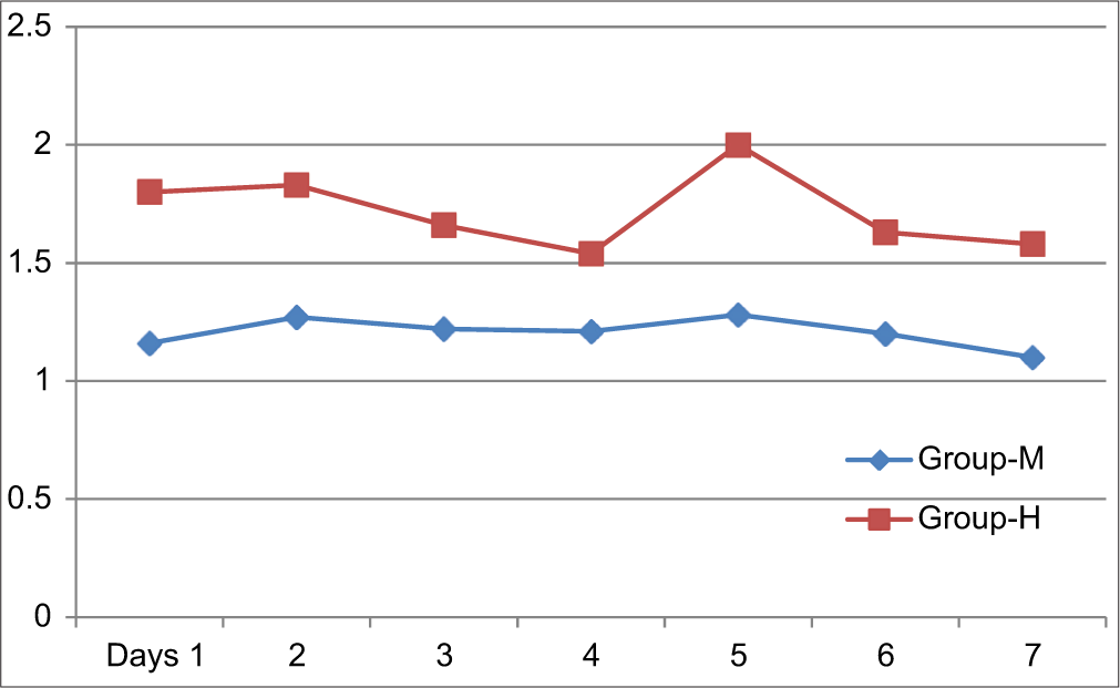 Distribution of patients in different groups according to mean vomiting score.