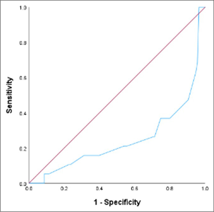 Receiver operating Clinician predicted survival at day 7. Blue line signifies the model’s curve for Clinician predicted survival for the specified timepoint. Red line signifies a diagonal line that represents a classifier based on random guessing.