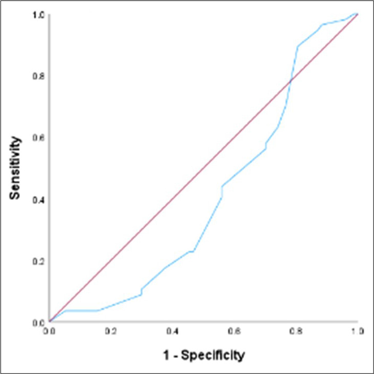 Receiver operating characteristic curve for Clinician predicted survival at day 30.