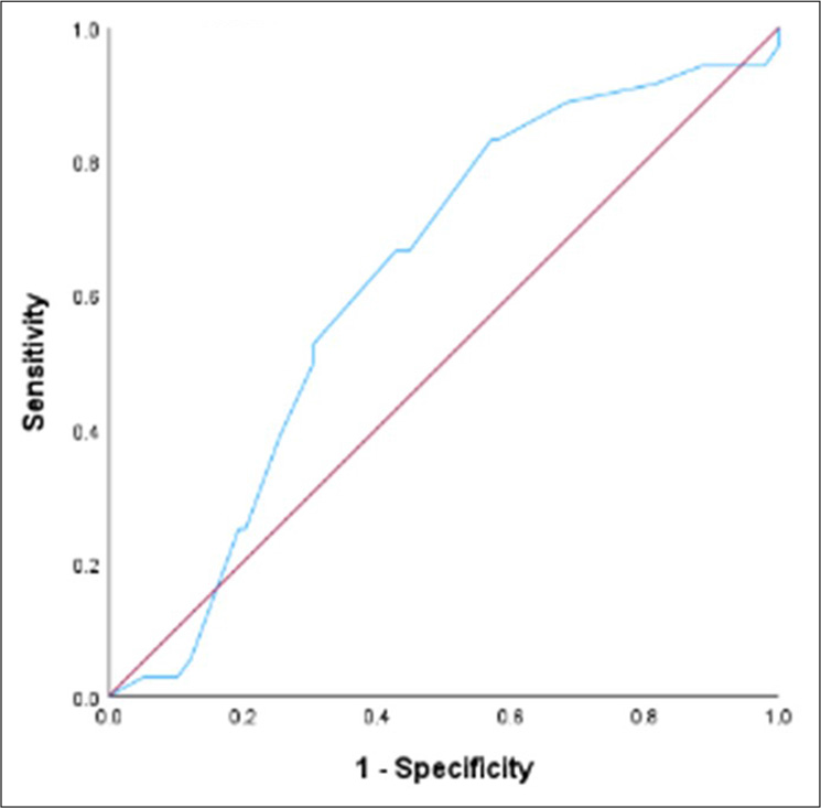 Receiver operating characteristic curve for Clinician predicted survival at day 60.