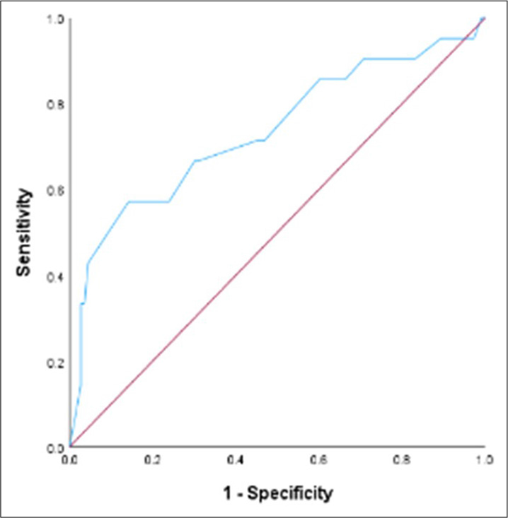 Receiver operating characteristic curve for Clinician predicted survival at day 90.