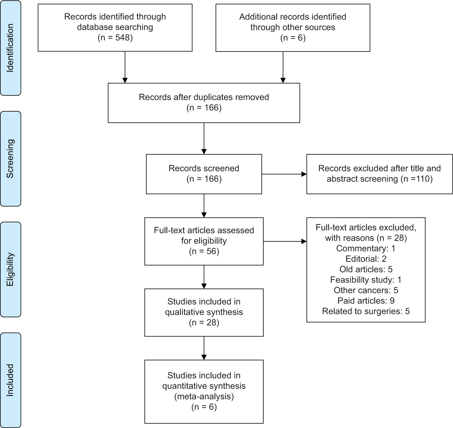 Preferred reporting items for systematic reviews and meta-analyses flow chart showing literature search and selection process.
