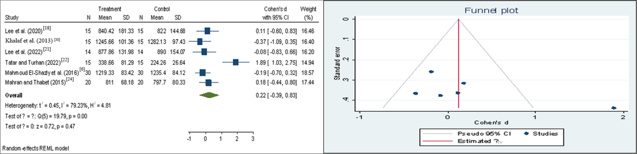 Forest plot and funnel plot representing volume (pre-test). CI: Confidence interval, SD: Standard deviation