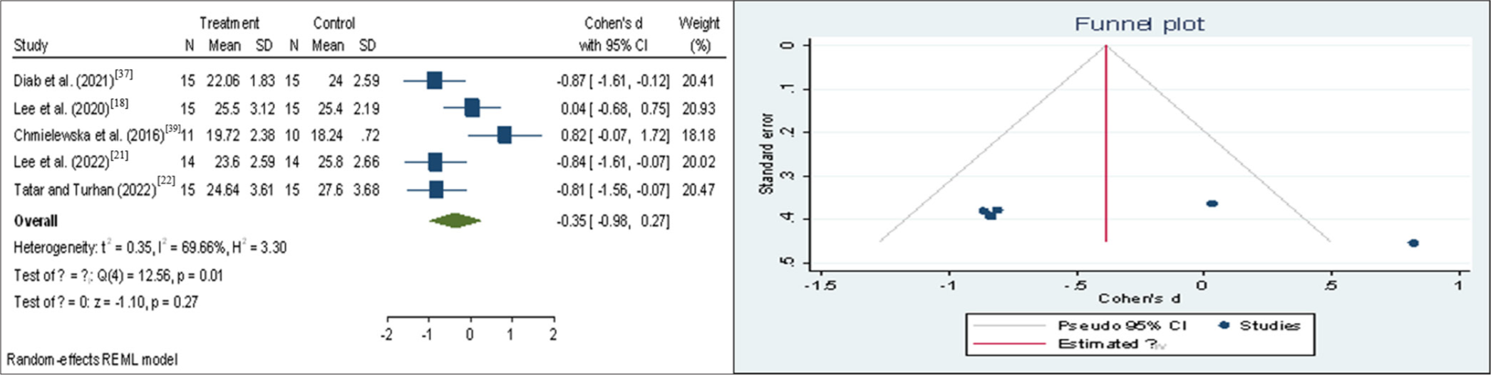 Forest plot and funnel plot representing circumference-below elbow (post-test). CI: Confidence interval, SD: Standard deviation, REML: Restricted maximal likelihood