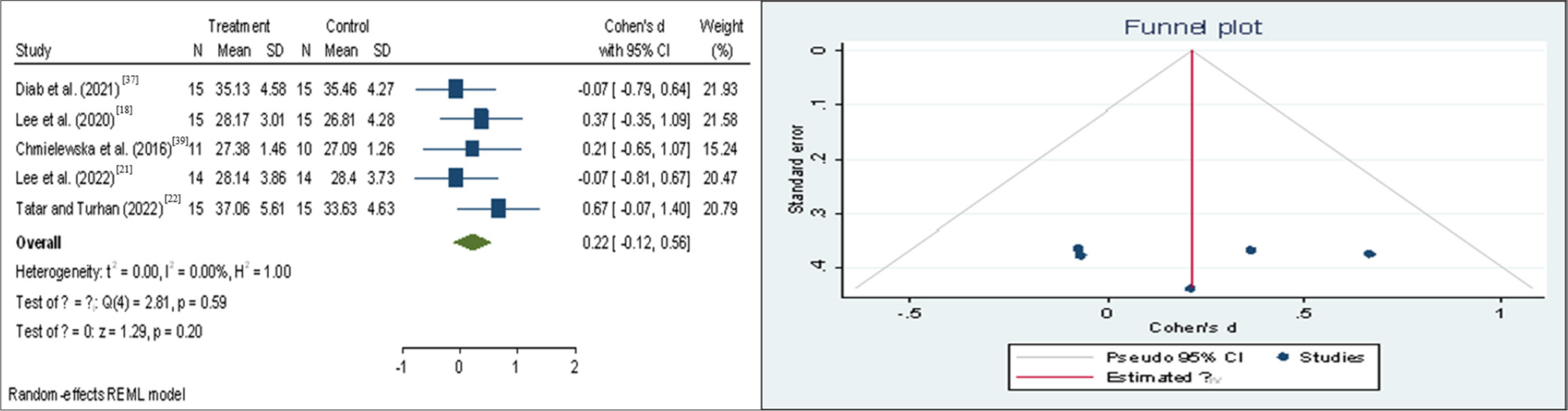 Forest plot and funnel plot representing circumference-below axilla (pre-test). CI: Confidence interval, SD: Standard deviation, REML: Restricted maximal likelihood