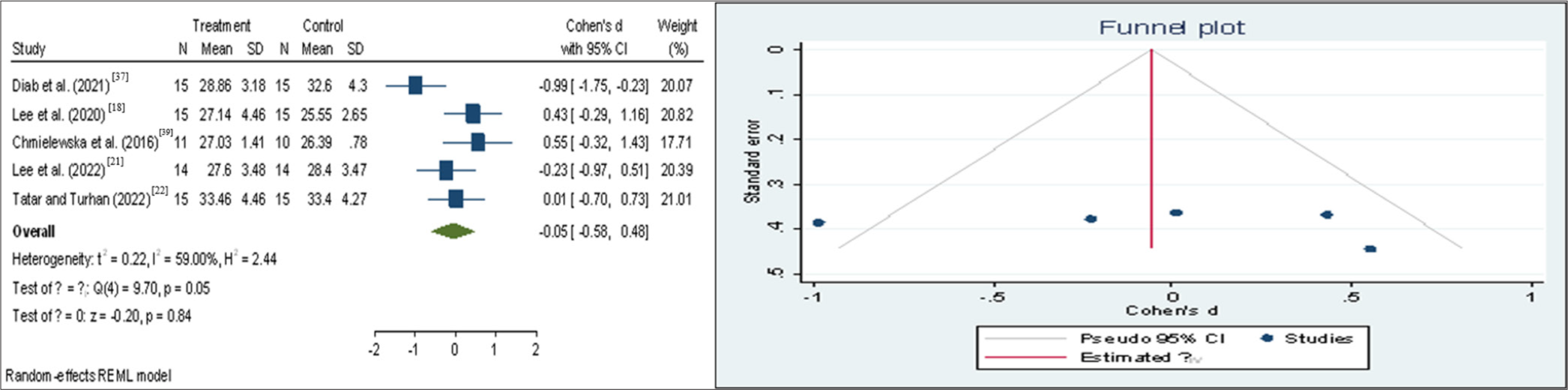 Forest plot and funnel plot representing circumference-below axilla (post-test). CI: Confidence interval, SD: Standard deviation, REML: Restricted maximal likelihood