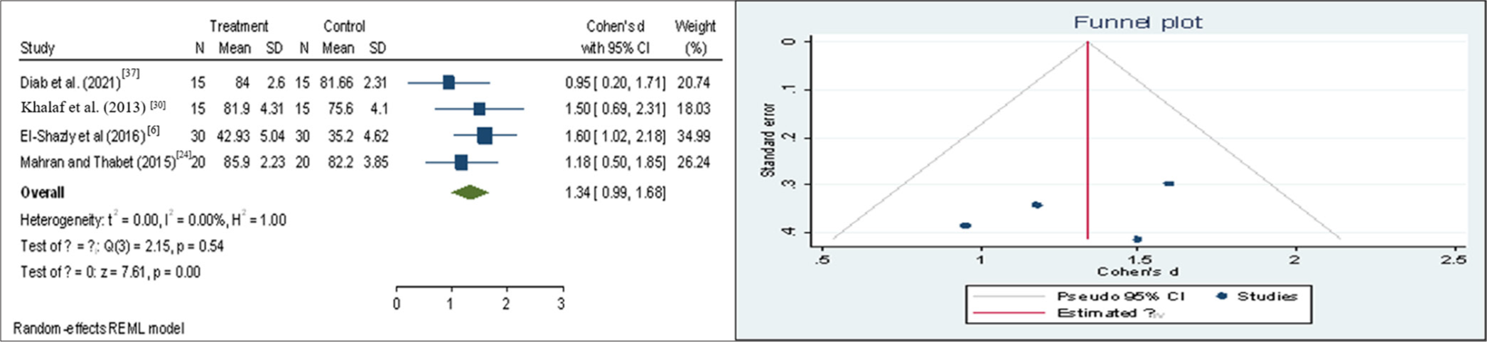 Forest plot and funnel plot representing range of motion-external rotation (post-test). CI: Confidence interval, SD: Standard deviation, REML: Restricted maximal likelihood