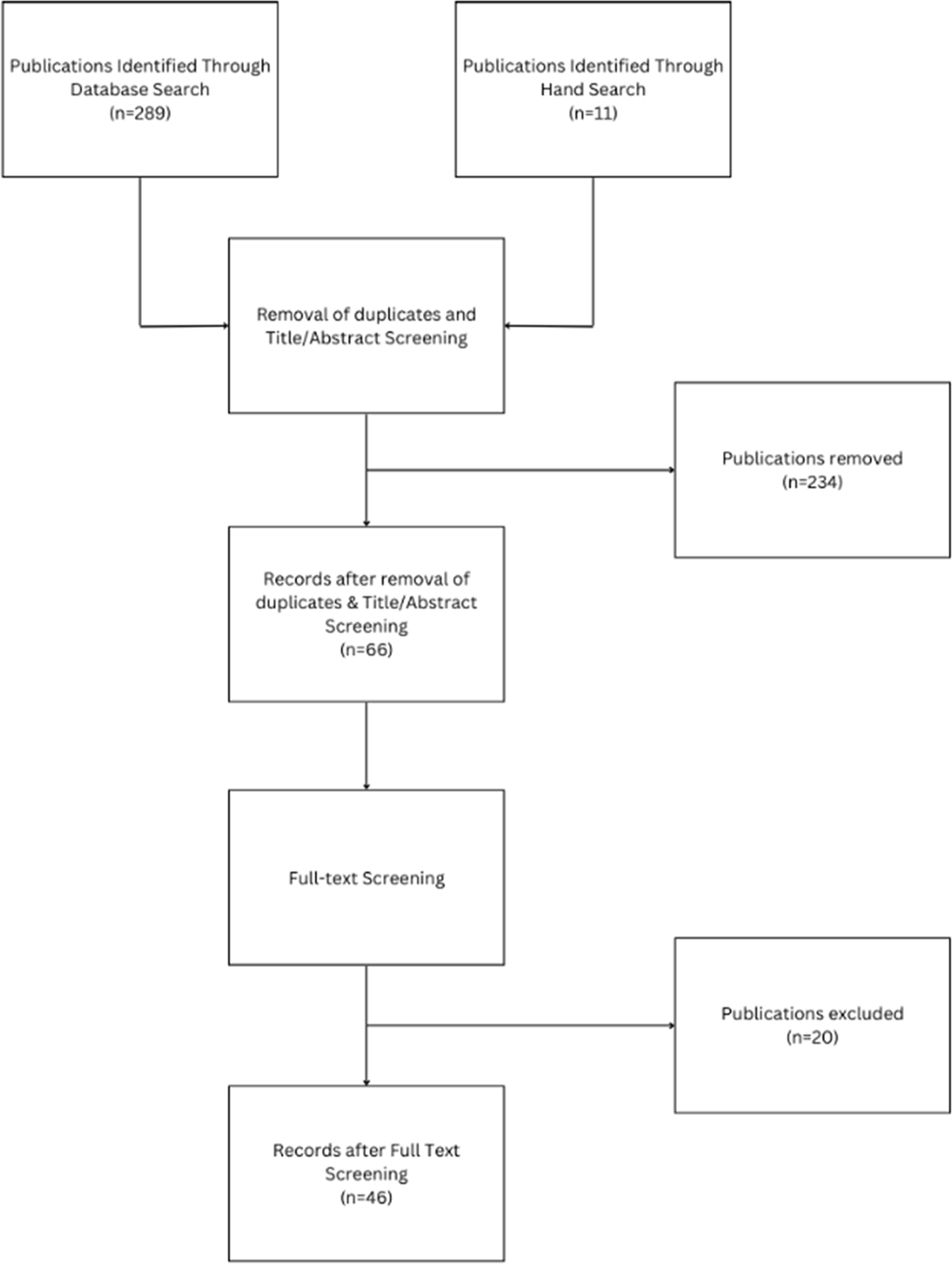 Study selection and screening.