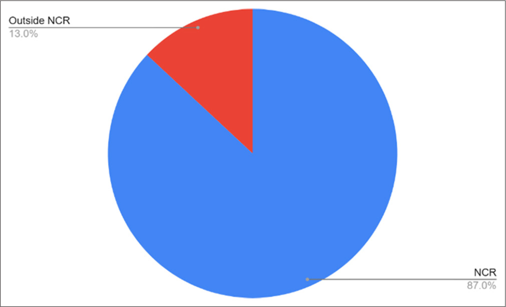 Distribution of publications according to geographic location.