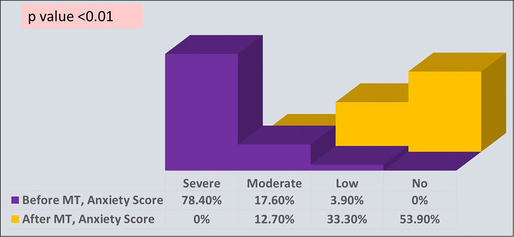 Association of anxiety score with music therapy (MT) sessions.