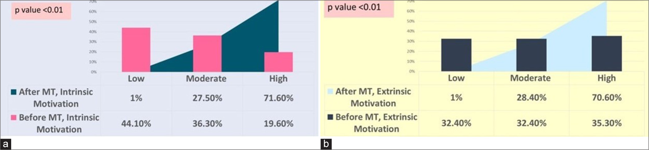 (a) Correlation of intrinsic motivation with music therapy (MT) sessions, (b) Correlation of extrinsic motivation with music therapy (MT) sessions.