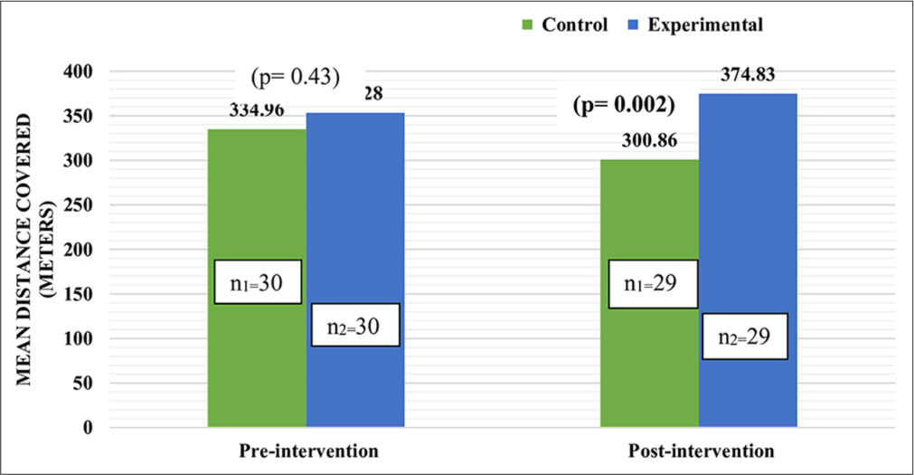 Comparison of mean distance covered by participants as per 6-min walk test.